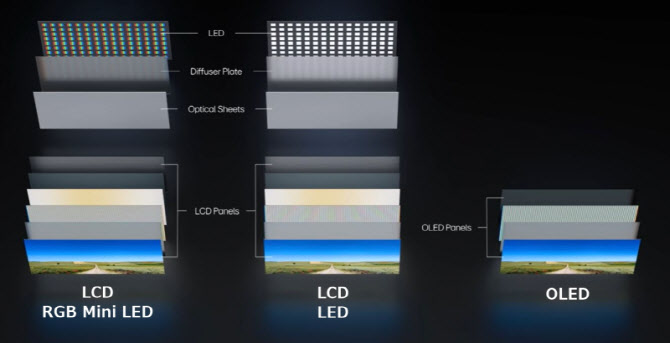 LGD, OLED 휘도 유지율 100% 검증 성공…업계 최초
