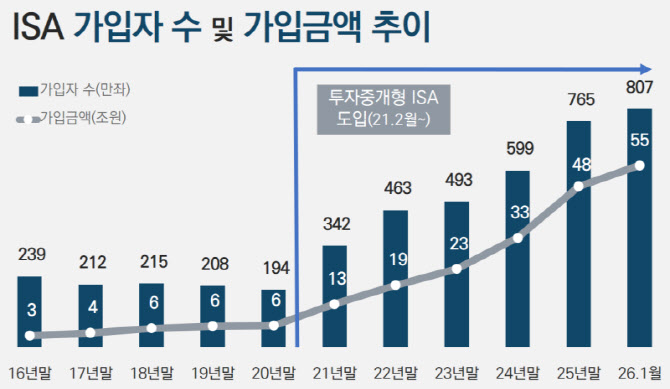 ‘50조원 돌파’…국내 증시 활황에 800만명 가입한 ‘이 계좌’