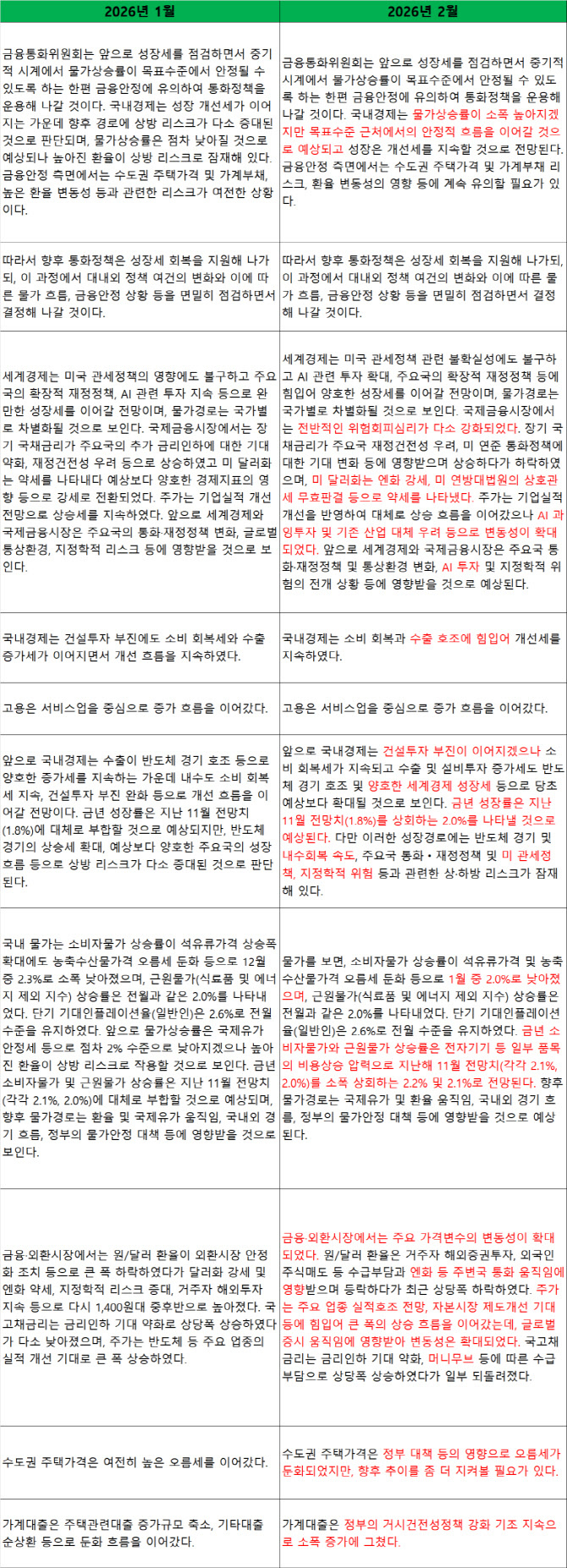 [표]2월 한국은행 통화정책방향 문구 변화