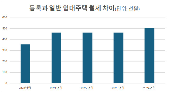 서울 등록 임대 월세 61만원, 일반임대보다 50만원 싸다