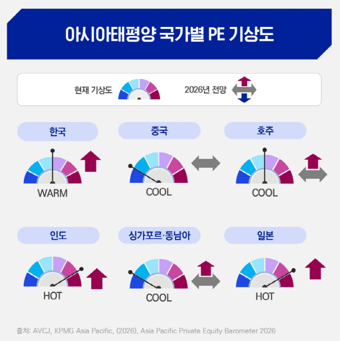 삼정KPMG “아시아태평양 PE 시장, 기술·미드마켓 중심으로 재편”