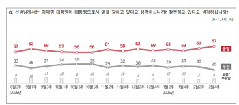 李대통령 지지율 67%…취임 이후 최고[NBS]
