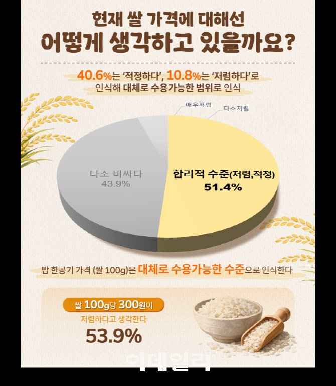 [포토] 쌀값 합리적인 수준 조사 결과