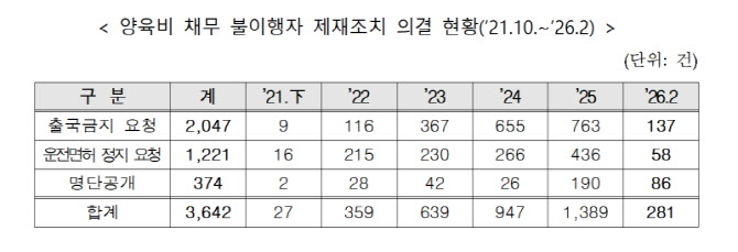 양육비 안 준 '나쁜 부모' 239명 제재…출국금지·면허정지 등 281건
