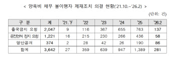 양육비 안 준 '나쁜 부모' 239명 제재…출국금지·면허정지 등 281건