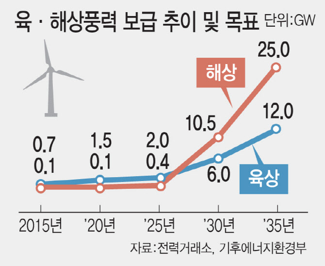 기후부, 해상풍력 경쟁력 강화위 출범…25GW 목표 본격 추진