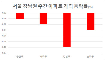 한달도 안 돼 3억 '뚝'…강남·용산 집값, 드디어 꺾였다