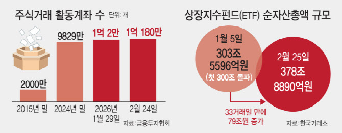 활동계좌 1억개·예탁금 108조…'육천피' 뒷받침한 증시 자금력