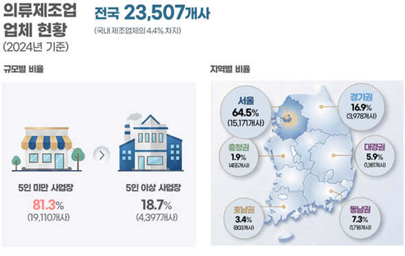 한국패션협회, 국내 의류제조업 실태조사 발표