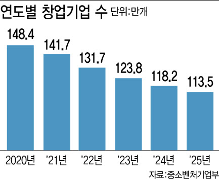 경기 침체에...국내 창업 5년 연속 줄었다