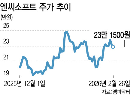 '린저씨' 돌아왔다…엔씨 반등 신호탄