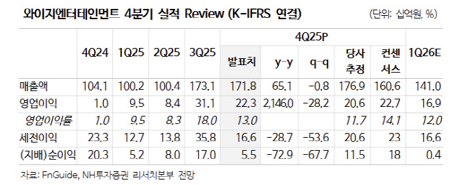 와이지엔터, 블랙핑크 추가 공연 불확실성에 목표가↓-NH