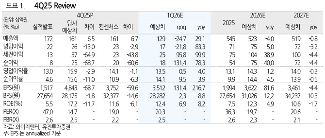 YG엔터테인먼트, 블랭핑크 콘서트 매출 성장으로 외형 견인…'매수'-유진