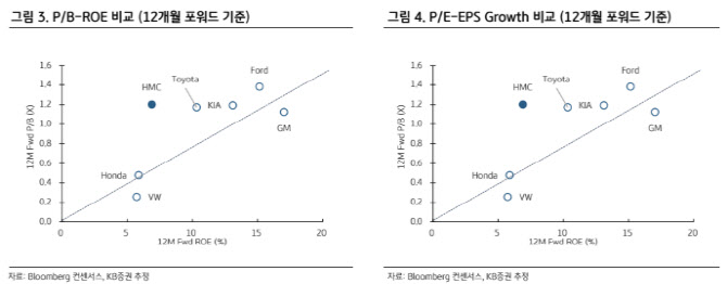 현대차, 피지컬 AI 가치 재평가…프레임 변화 전망-KB