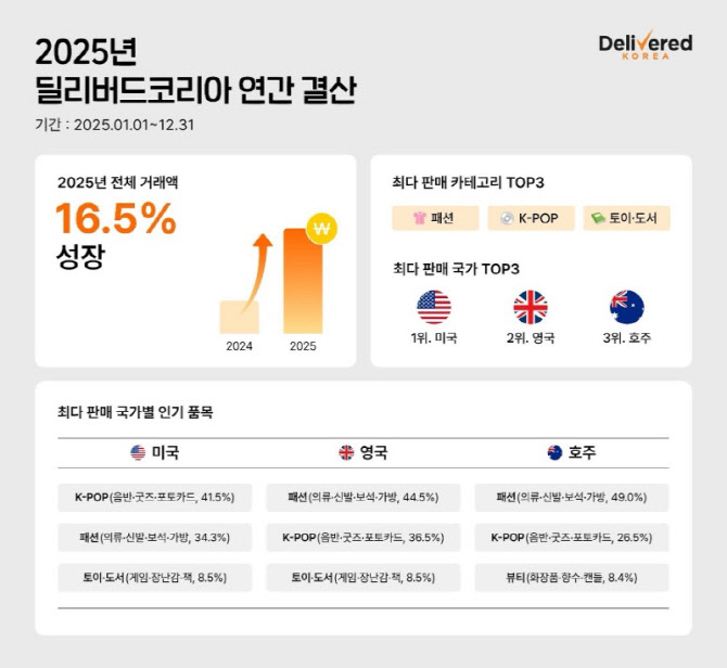 딜리버드코리아, 역직구 거래액 17% 성장…매출 1위는 '패션'
