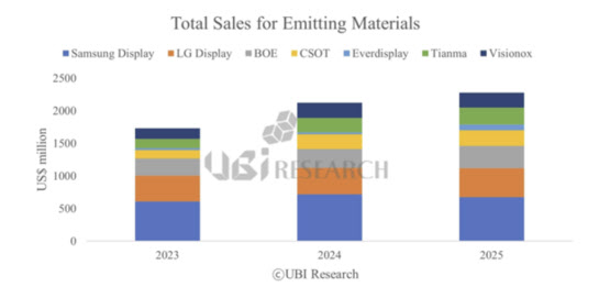 '애플 효과'에…글로벌 OLED 재료 업체 매출 7.2% 증가