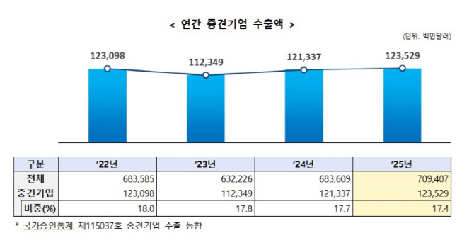 작년 중견기업 수출액 1235억달러…역대 최대 규모
