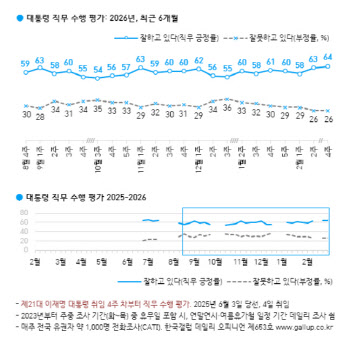 李대통령 지지율 64%…2주째 상승세[한국갤럽]