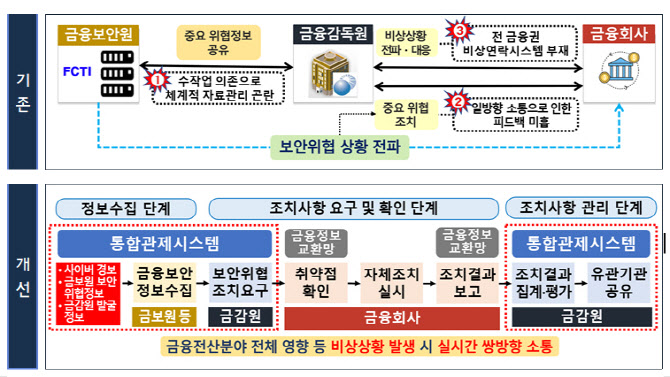 금감원, 금융보안 통합관제시스템 본격 가동…실시간 소통 가능