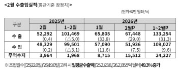 설 연휴에도 역대 최대 2월 수출…반도체 사상 최대(상보)