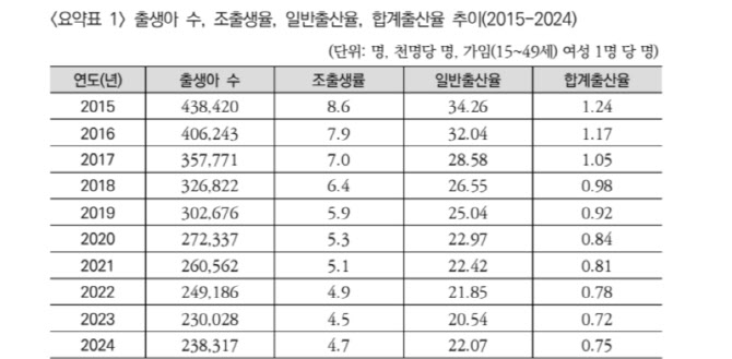 출산·혼인 소폭 반등…인구 이동은 불균형 지속