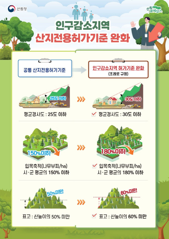 경북도, 인구감소지역 중심 산지전용허가 기준 완화