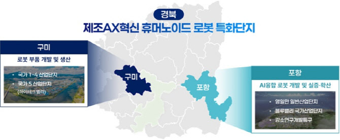 경북도, 구미·포항 로봇분야 첨단전략산업 특화단지 신청
