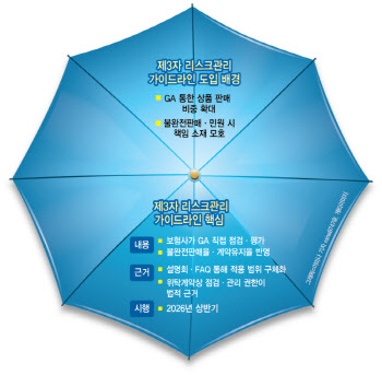 보험사,  위탁판매 관리 강화에…대형 GA 중심 시장재편 조짐