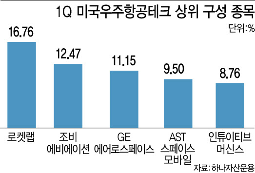 스페이스X 상장도 안 했는데…‘1Q 미국우주항공ETF’ 마케팅 도마
