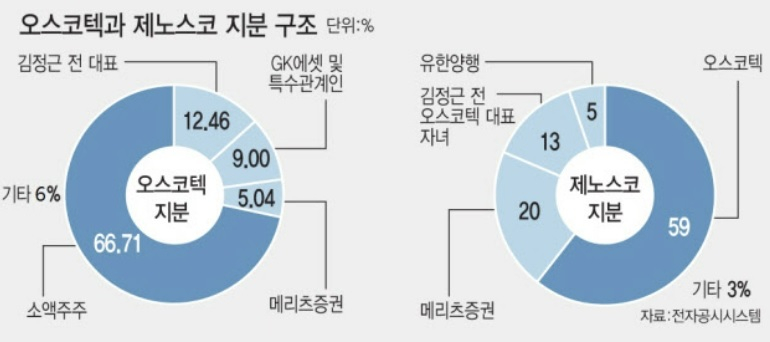 '창업자 별세' 오스코텍, 경영권 전망과 제노스코 지분 인수 향방은?