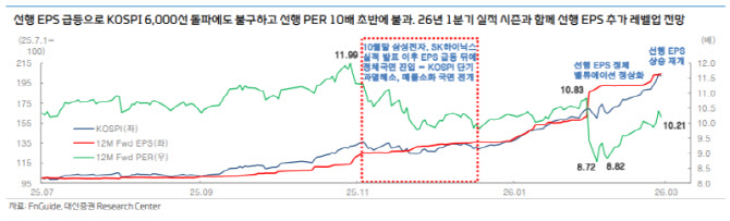 “올해 코스피 7500”…반도체 이익 레벨업에 목표치 상향