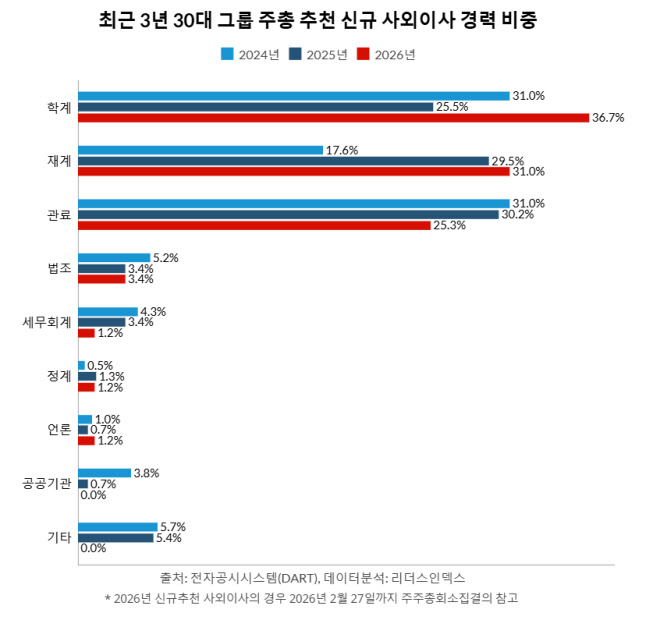 30대 그룹 사외이사, 재계 출신 늘어…관료 비중은 감소