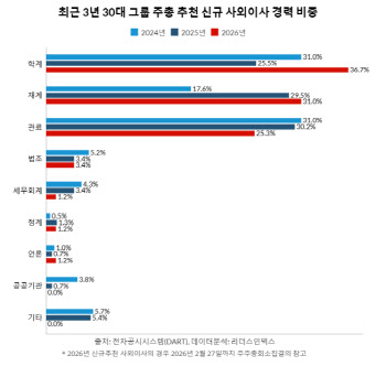 30대 그룹 사외이사, 재계 출신 늘어…관료 비중은 감소