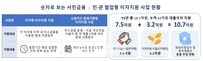 서금원, 민관 협력으로 미소금융 이자 10.7억원 지원