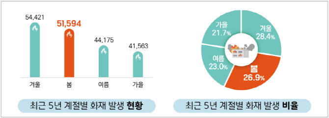 소방청, 봄철 화재예방대책 가동…"재산피해 사계절 중 1위"
