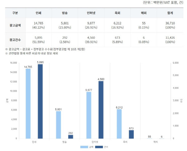 1월 집행된 정부광고 367억원…최대 집행 광고는?