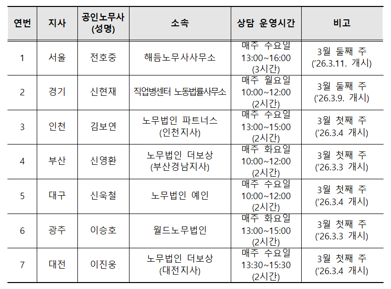 건설근로자공제회, 임금 떼인 건설노동자에 '매주 무료' 법률상담 지원