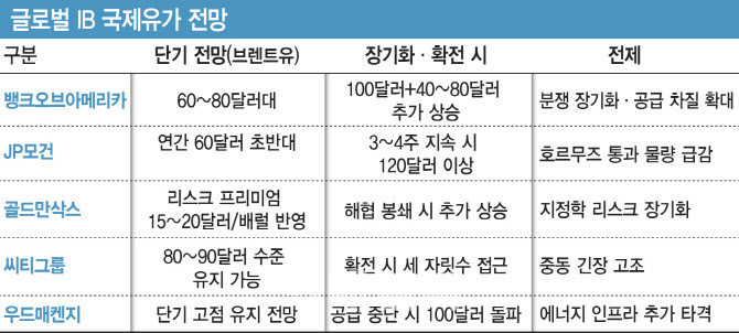 장기전 공포에 불붙은 유가…물가·금리 '도미노 쇼크' 번지나