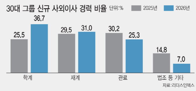 30대그룹 사외이사, 관료 출신 줄고 기술인재 뜬다