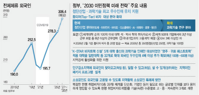 “고급인재 350명 유치·제조업 인력난 해소”…이민정책 '경제활성화'에 방점