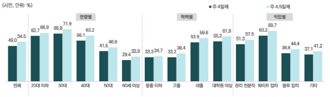 서울시민 10명 중 4명 "일에 치여 여가 못 즐겨"…86%는 AI 쓴다