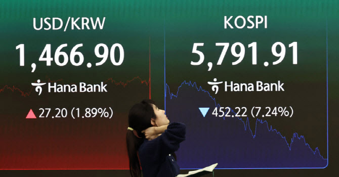 환율, 장중 1500원 돌파…금융위기 후 17년 만에 뚫렸다(종합)