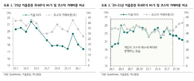 개인 매수세 본격화…키움증권, 점유율 반등할 것-하나