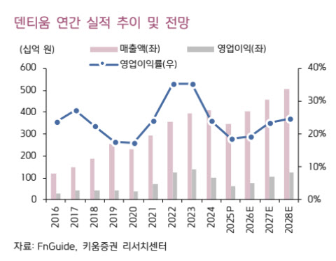 덴티움, 업황 견조·주가 누르기 방지법 수혜 기대…목표가↑-키움