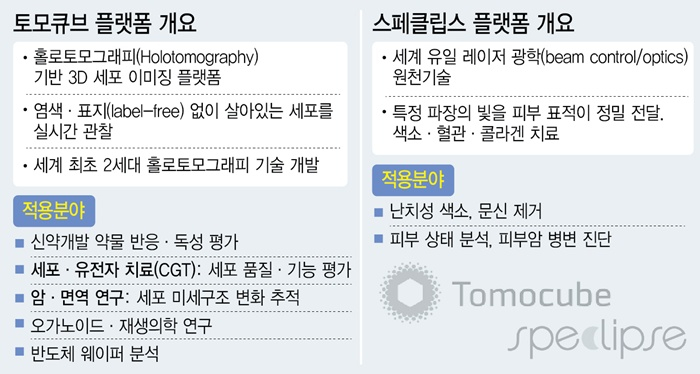 기술 하나로 판 키운다…토모큐브·스페클립스 전략