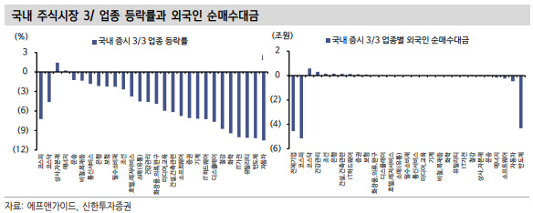 “코스피 급락 ‘리스크 오프’라기보다…할인율 재가격+외국인 베타 축소가 본체”