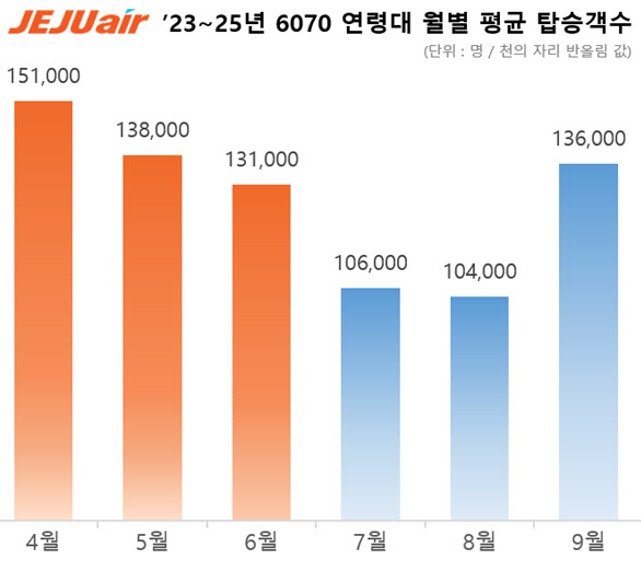 60~70대 '액티브 시니어' 항공여객 증가…2분기 예약 증가세