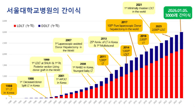 서울대병원, 간이식 3000례 달성 ...  고난도·고위험 환자 중심 치료 성과