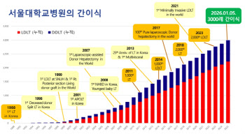 서울대병원, 간이식 3000례 달성 ...  고난도·고위험 환자 중심 치료 성과