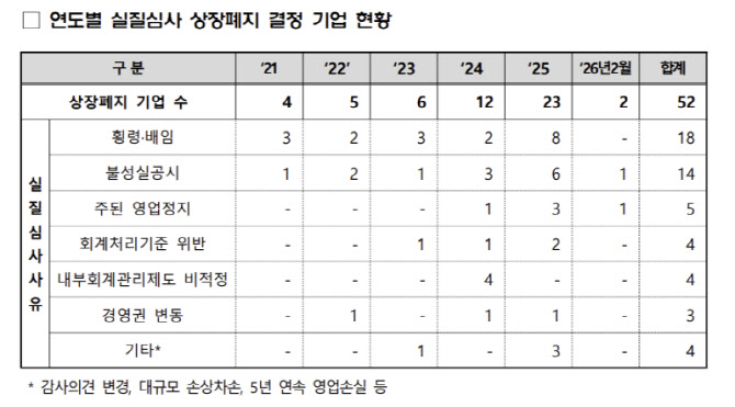 코스닥 상폐 심사 강화에 투자주의보…거래소 “부실 징후 확인해야”